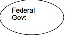 Oval: Federal         Govt