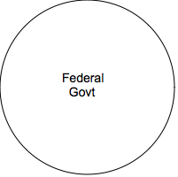 Oval: Federal   Govt