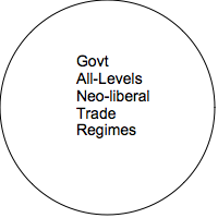Oval: GovtAll-LevelsNeo-liberalTrade Regimes