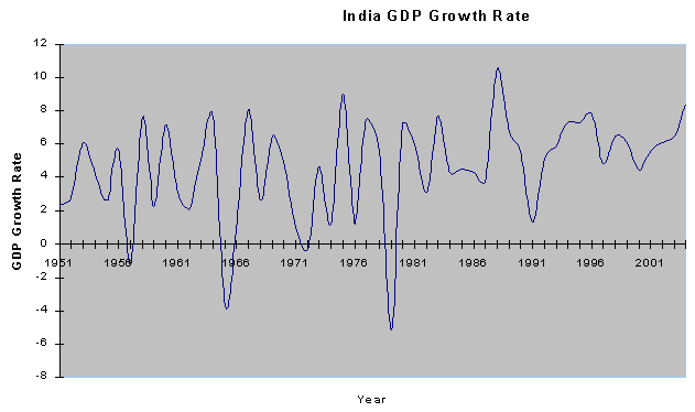 India's economic growth