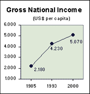 mex per cap income gains