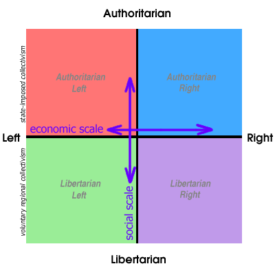 Political Compass Graph