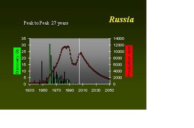 russian oil peak