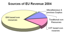 eu revenues 2004