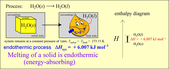 Enthalpy of fusion: The energy associated with melting of ice