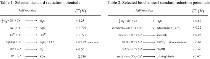 Table of standard reduction potentials 