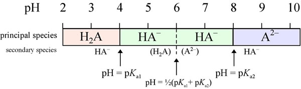 Diagram showing principal species as a function of pH for a diprotic acid with pK1 = 4 and pK2 = 8