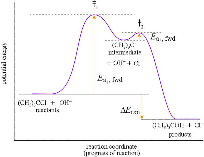 Reaction coordinate diagram