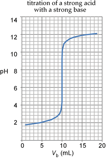 titration curve for titration of a strong acid with a strong base