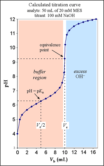 Titration curve for a weak acid titrated with a strong base (calculated for 25 mL 20mM MES, 100mM NaOH) 