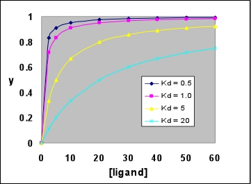 Ligand binding curves for several values of Kd
