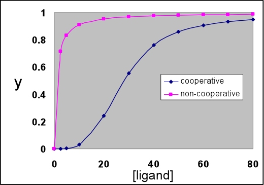 Graph of cooperative and noncooperative binding curves