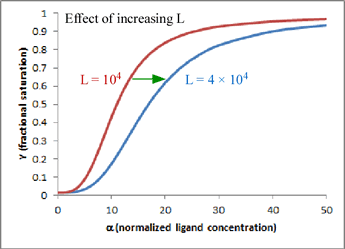 Graph showing the effect of increasing MWC parameter L