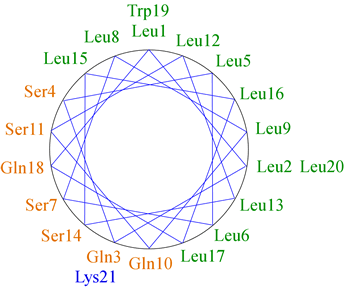 helical wheel projection