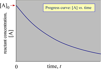 A progress curve for the simple reaction of a single reactant A being converted to products: Concentration of A decreases with time