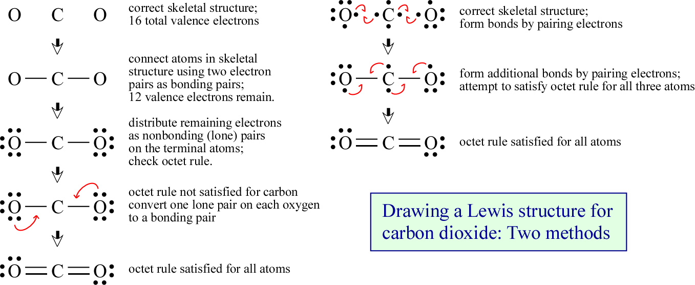 Two methods for drawing the Lewis structures for carbon dioxide (CO2)