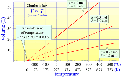 Graph of volume vs temperature of an ideal gas (for three fixed vaues for amount and pressure), 
		  showing that extrapolation tozero volume suggests a minimumtemperature called absolute zero