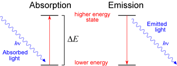 Diagram of absorption and emission