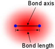 Illustration of bond axis and bond length