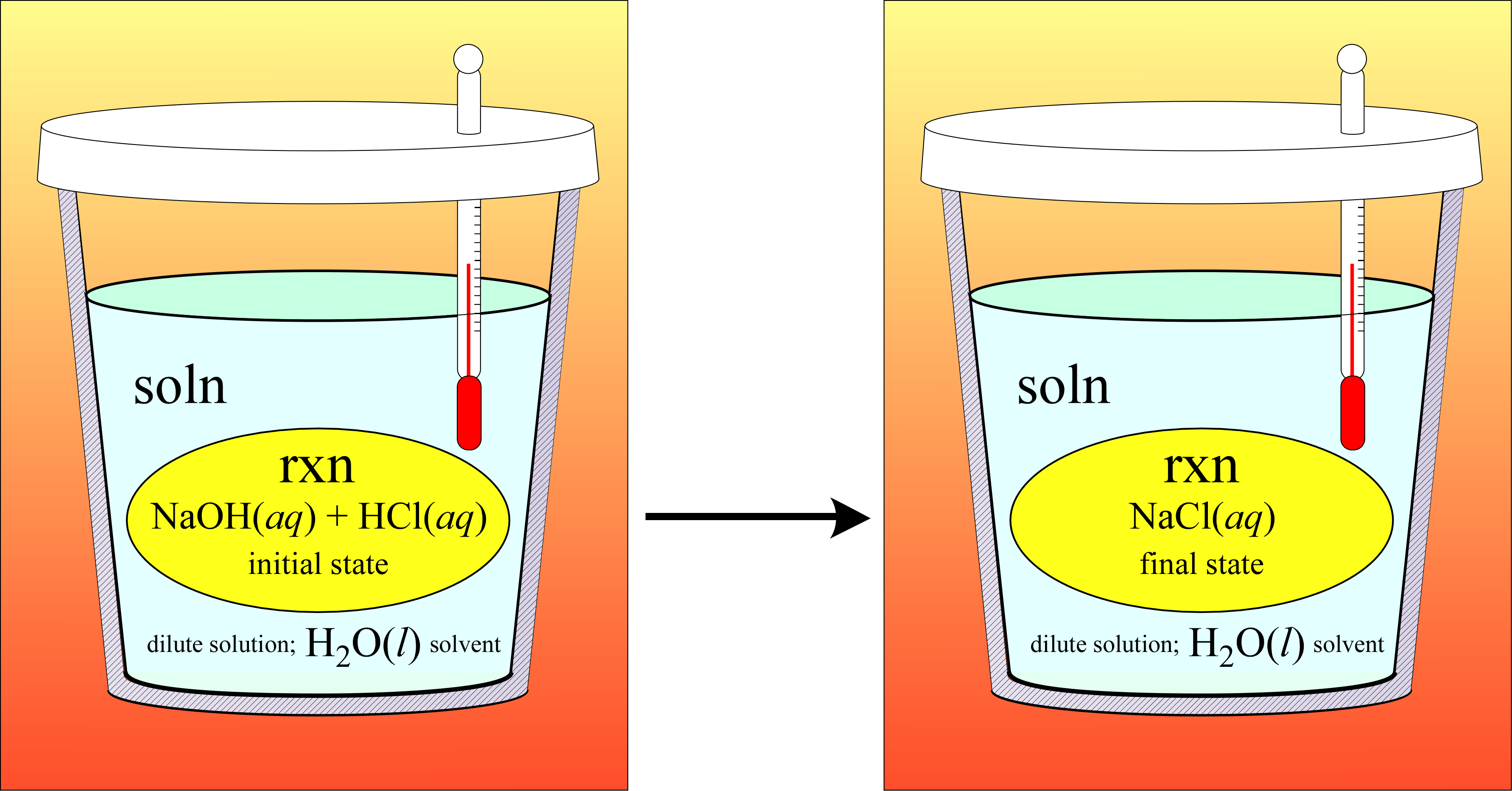 Constant-pressure calorimetry example illustating measurement of the heat of a neutralization reaction in aqueous solution