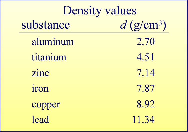 Table showing values of densities of selected metals in grams per cubic centimeter