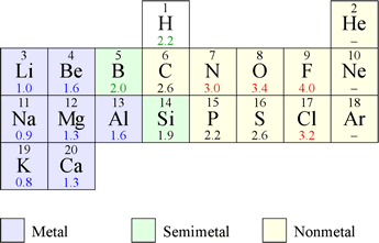 Electronegativities of elements 1-20