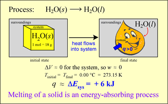 The melting of an ice cube is an energy-requiring process for which q > 0 but no increase of temperature occurs
