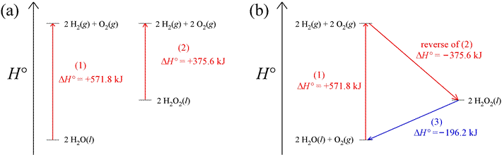 Enthalpy diagrams, (a) showing two rections producing H2(g) and O2(g), one beginning with water H2O the other with H2O2; 
			 (b) a thermodynamic cycle incorporating the the two reactions of (a) and a third reaction connecting two different initial states of (a)