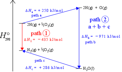 Enthalpy diagram showing two different paths for the same reaction
