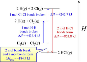 Enthalpy diagram illustrating a path from reactants to products in which all bonds are broken 
			in the reactants, with the atoms reforming the bonds of the products