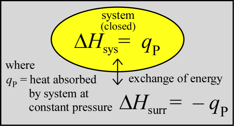 Diagram illustrating a closed system transfering energy as heat to/from the surroundings at constant pressure. 
			  This heat energy, q(V) is equal to the change in enthalpy (Delta H) for the system