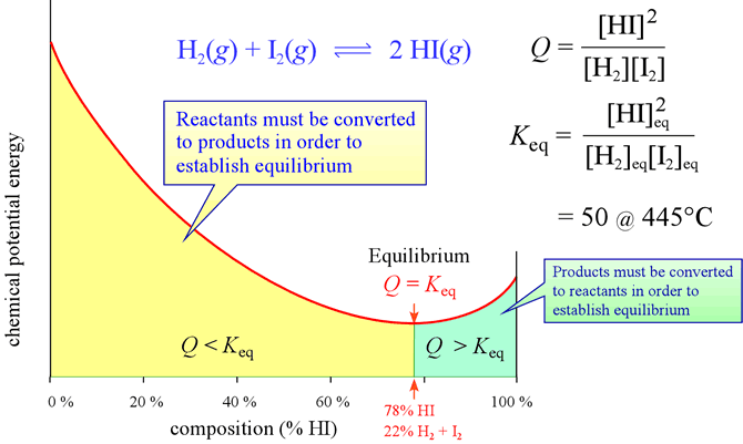 Diagram showing the dependence of chemical potential energy on composition 
			  for the case of the reaction between hydrogen gas and iodine gas (reactants), 
			  and hydrogen iodide gas (products). Equilibrium corresponds to the minimum 
			  of chemical potential energy for this system.