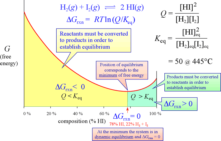Equilibrium diagram showing variation of free energy with composition for a chemical reaction example