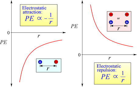 Graph of electrostatic potential energy