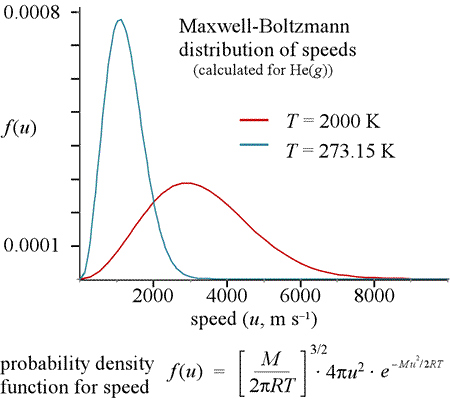 Graph showing Maxwell-Boltzmann probability density function for atomic speeds of He(g) for two different temperatures