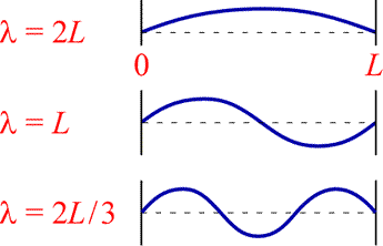 The first three wavefunctions for a guitar string