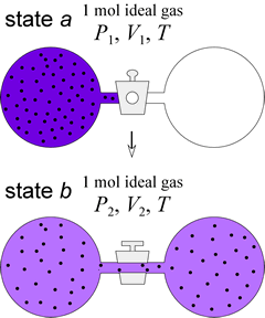 Diagram: Free isothermal expansion of 1 mol of an ideal gas