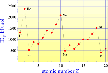 Graph of first ionization energies, elements 1-20