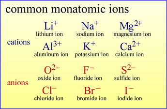 Common moatomic cations and anions of main-group elements