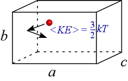 In kinetic theory, an ideal gas is treated as a vast collection of tiny spheres which exert pressure 
		  according to the sum of their collisions with the walls of their container, 
		  and the temperature of the collection is proportional to their average kinetic energy, <KE>.