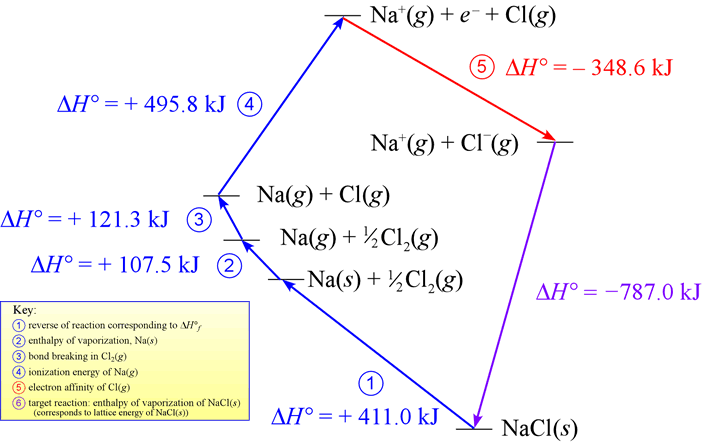 Write An Equation That Corresponds To The Lattice Energy Of Nacl