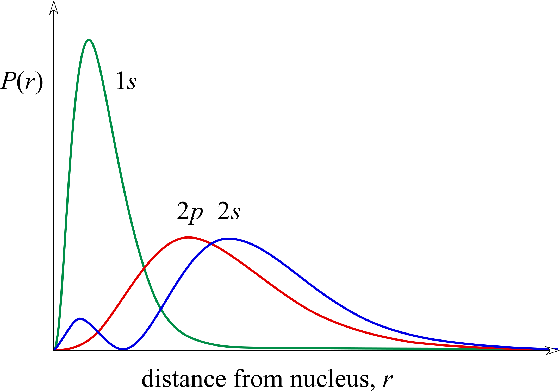 Graph showing radial probability distributions of 1s, 2s, and 2p orbitals compared 