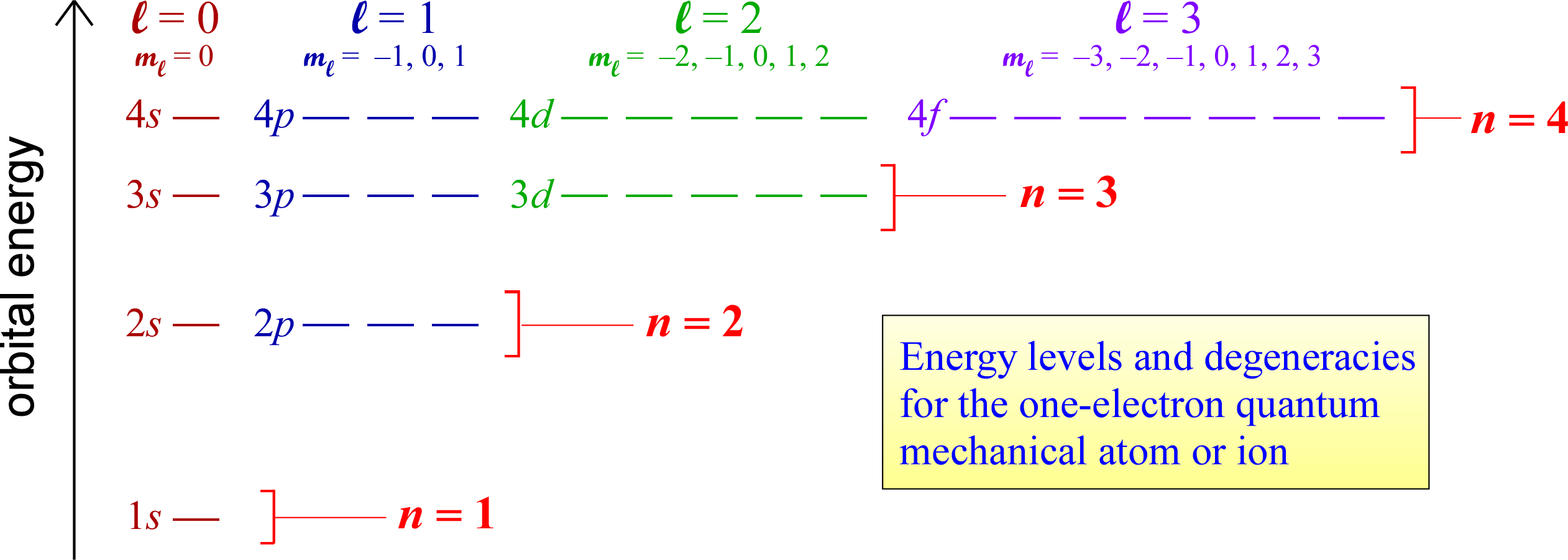 Orbital energy diagram for the hydrogen atom