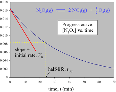 Progress curve: Graph of concentration of reactant vs. time, showing initial rate and half-life