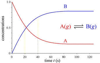 Progress curve for reaction A(g) = B(g)