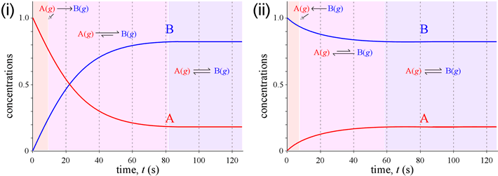 Progress curves (graph of concentration vs. time) for the reaction A = B for two different starting conditions: 
			  (i) [A] = 1 M, [B] = 0; (ii) [A] = 0, [B] = 1 M