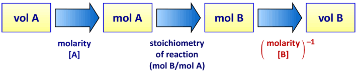 Schematic diagram illustrating stoichiometric equivalence by volume 
			 for two solutions A and B