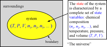 Schematic diagram illustrating a conceptual view of a physical system and the state variables that characterize it