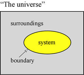 Diagram illustrating a region denoted the system, separated from its surroundings by a boundary