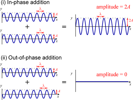 In-phase waveforms are shown adding together constructively, 
	and out-of-phase waveforms canceling